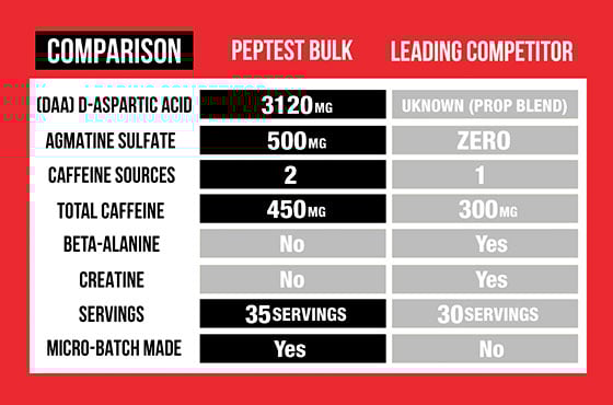 peptest bulk vs adrenolyn bulk