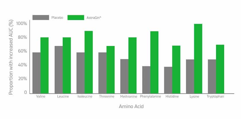 Nuliv Astragin Study Graphic