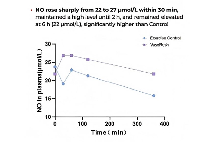 Nnb Nutrition Vaso Rush Graph