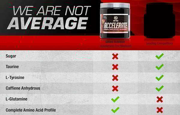 Gifted Nutrition compare Accelerate to a leading competitor Gifted Nutrition compare Accelerate to a leading competitor