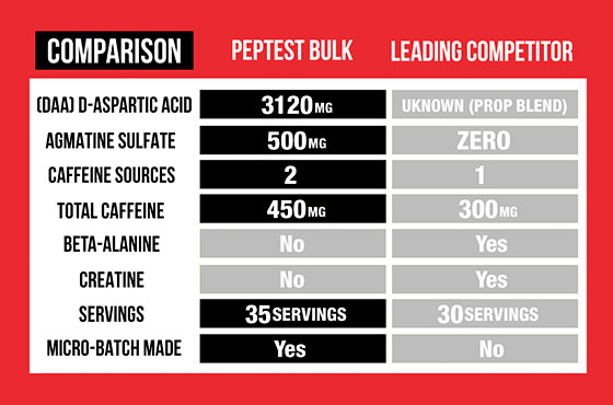 peptest bulk vs adrenolyn bulk