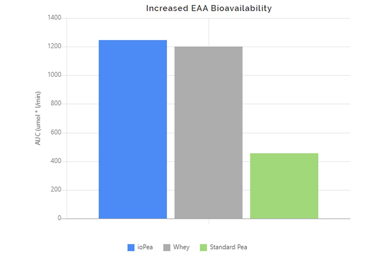 ingredient optimized technology iopea protein