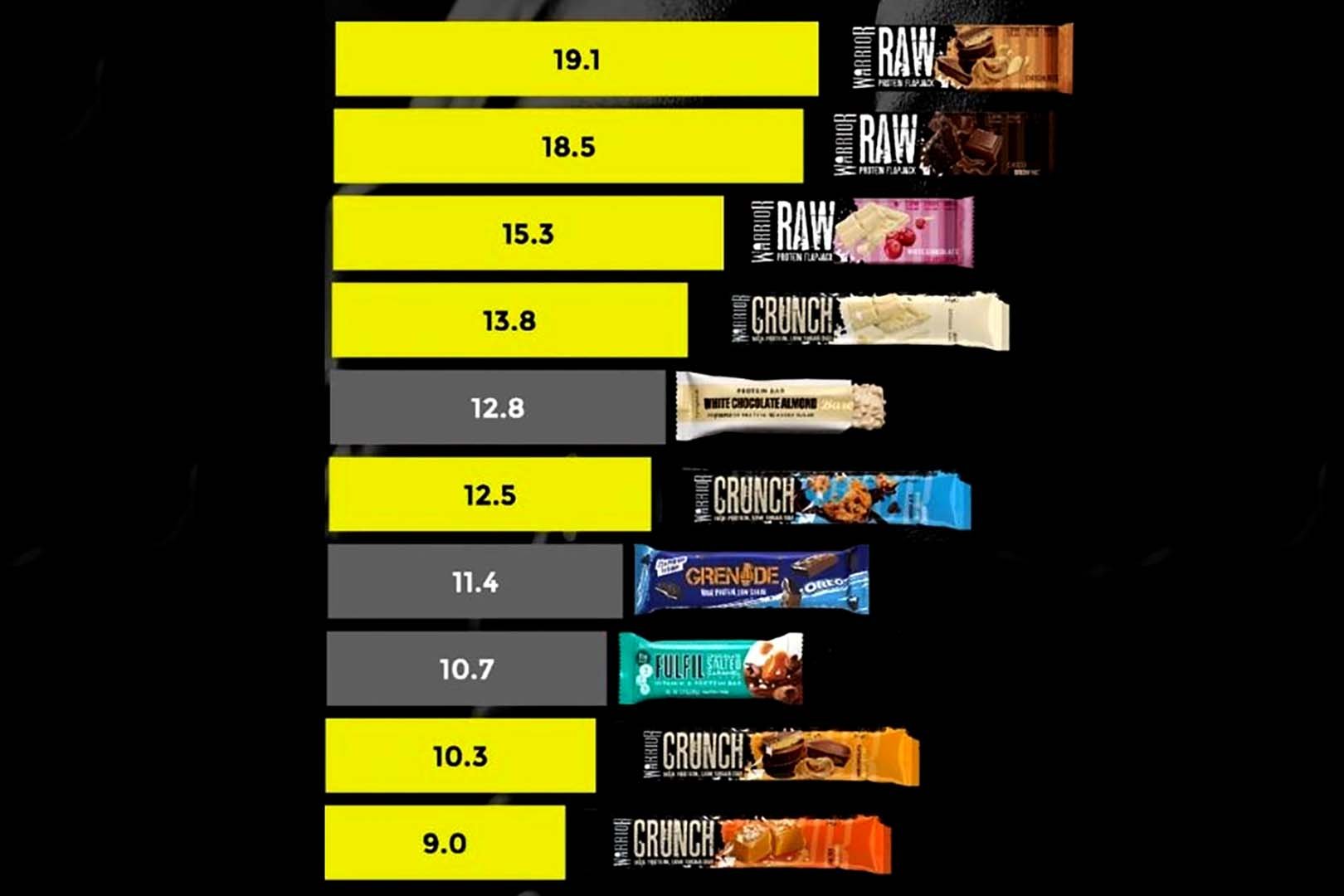 Warrior Protein Bar Sales In Grocery