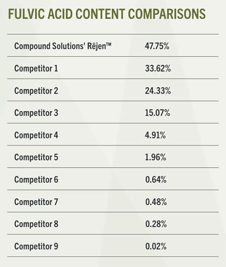 Compound Solutions Rejen Comparisons